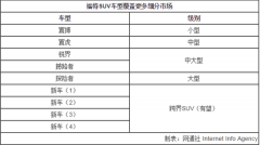 抓住紧俏市场 福特四款全新SUV车型有望